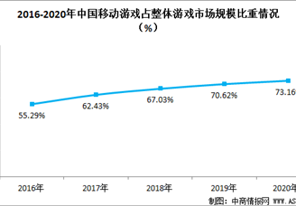 移动游戏占据游戏市场主导地位  2020年我国移动游戏行业发展前景分析（图）