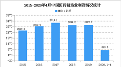 2020年中國醫藥行業利潤水平變動趨勢預測分析