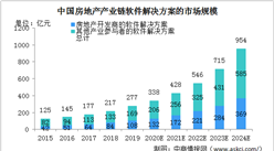 2020年中國房地產產業鏈軟件解決方案行業市場規模及驅動因素分析（圖）