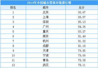 2019年中国城市营商环境排行榜出炉：北上深广位居前列  重庆第五（附榜单）