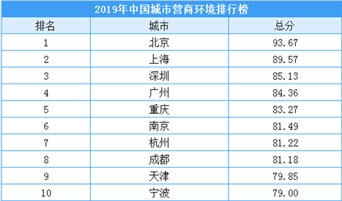 2019年中国城市营商环境排行榜出炉：北上深广位居前列  重庆第五（附榜单）