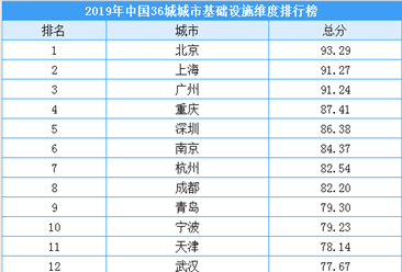 2019年中國36城城市基礎設施排名出爐：重慶領先深圳（附榜單）