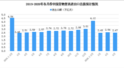 2020年1-5月中國外貿行業運行情況分析：民營企業出口占比提升（圖）