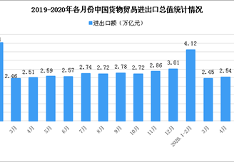 2020年1-5月中国外贸行业运行情况分析：民营企业出口占比提升（图）