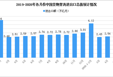 2020年1-5月中国外贸行业运行情况分析：民营企业出口占比提升（图）