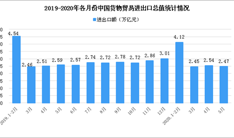 2020年1-5月中国外贸行业运行情况分析：民营企业出口占比提升（图）