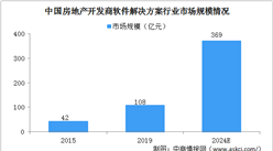 2024年中国房地产开发商软件解决方案市场规模将达369亿 垂直型供应商优势明显（图）