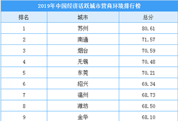 2019年中国经济活跃城市营商环境综合排行榜（附榜单）