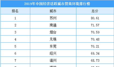 2019年中国经济活跃城市营商环境综合排行榜（附榜单）