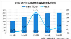 2019年中國連鎖百強：王府井集團銷售規模及門店情況分析（圖）