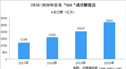 彩妝護膚品類引爆京東618 2020年京東618累計下單金額達2692億元