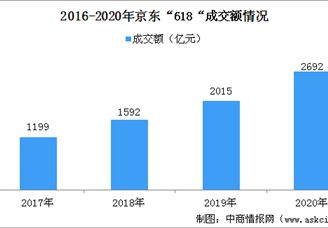 彩妝護(hù)膚品類(lèi)引爆京東618 2020年京東618累計(jì)下單金額達(dá)2692億元