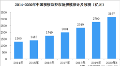 2020年中國視頻監控市場規模預測及競爭格局分析（圖）