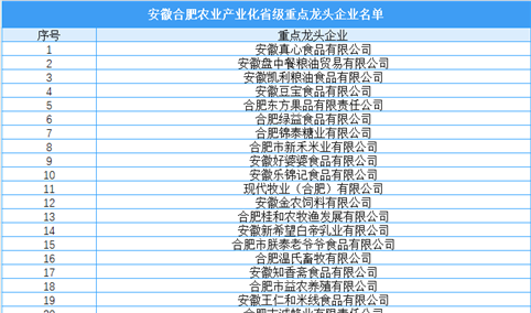 安徽合肥农业产业化省级重点龙头企业名单出炉：共95家（附名单）