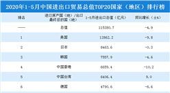 2020年1-5月中國進出口貿易總值TOP20國家（地區）排行榜