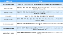 2020年广东省产业招商投资地图分析（附100多个产业集群及双十产业集群）