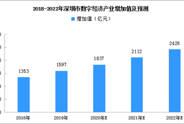 深圳数字经济产业迎政策利好 2022年数字经济产业增加值或达2428亿元