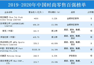 2019-2020年中国时尚零售百强榜单出炉：周大福珠宝集团位居榜首（附全榜单）