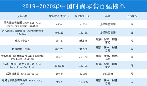 2019-2020年中国时尚零售百强榜单出炉：周大福珠宝集团位居榜首（附全榜单）