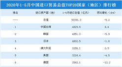 2020年1-5月中國進口貿易總值TOP20國家（地區）排行榜