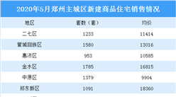 2020年5月郑州各区新房成交及房价情况分析：成交量上涨房价下跌（图）