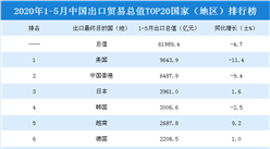2020年1-5月中國出口貿易總值TOP20國家（地區）排行榜