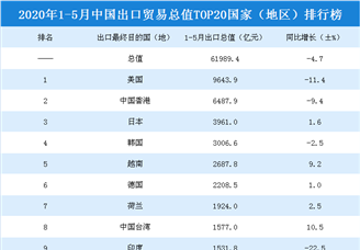 2020年1-5月中国出口贸易总值TOP20国家（地区）排行榜