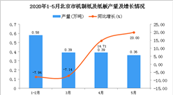 2020年1-5月北京市機制紙及紙板產量為1.72萬噸 同比增長0.58%