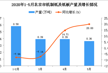 2020年1-5月北京市机制纸及纸板产量为1.72万吨 同比增长0.58%
