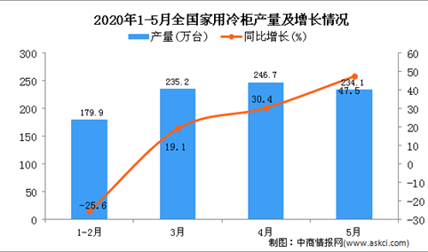2020年1-5月全国家用冷柜产量为937.1万台 同比增长18.9%
