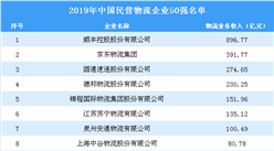 2019年中國民營物流企業50強榜單