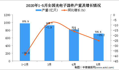 2020年1-5月全国光电子器件产量为3404.5亿只 同比下降24%