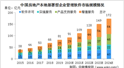 2020年中国房地产开发商软件解决方案细分行业市场规模分析（图）