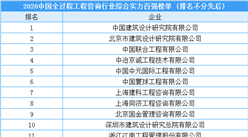 2020中国全过程工程咨询行业综合实力百强企业（附榜单）