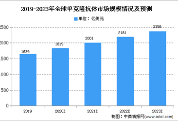 2020年全球單克隆抗體市場現狀分析：中國市場規模顯著擴大