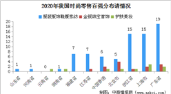 2020年時尚零售百強企業布局分析：粵/滬/浙/京成時尚零售百強企業主要聚集地（圖表）