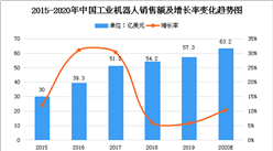 2020年中國工業機器人現狀及發展趨勢預測