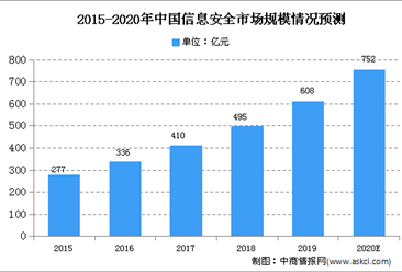 2020年中國工業信息安全行業存在問題及發展前景分析