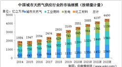 2020年中國城市天然氣供應行業市場規模及驅動因素分析（圖）