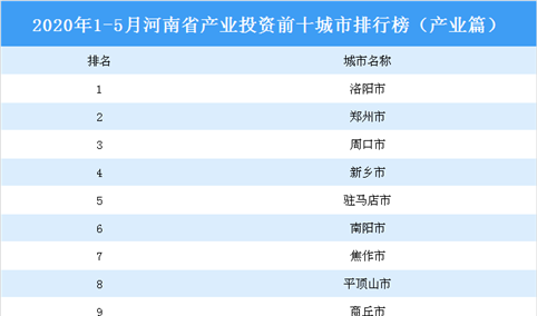 2020年1-5月河南省产业投资前十城市排名（产业篇）