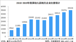 2020年中国幼儿园及相关企业数据统计及分布地图：河南企业最多（图）