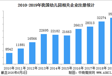 2020年中國幼兒園及相關企業數據統計及分布地圖：河南企業最多（圖）
