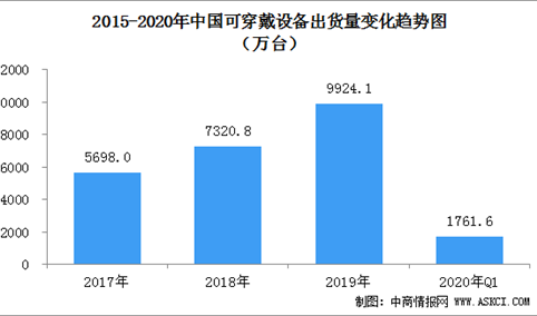 IDC：2020年Q1中国可穿戴设备市场出货量1762万台  下降11.3%（图）