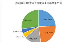 2020年Q1中国可穿戴设备市场格局分析：前五大厂商占比超七成  华为第一