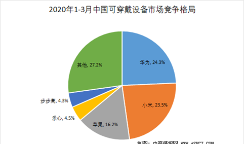 2020年Q1中国可穿戴设备市场格局分析：前五大厂商占比超七成  华为第一