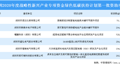 深圳市2020年战略性新兴产业专项资金绿色低碳扶持计划第一批资助项目名单