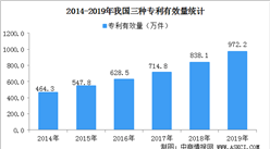 加速知识产权大国向强国迈进   我国三种专利有效量数据统计（图）