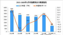 2020年1-5月中國肥料出口量965萬噸 同比下降8.7%