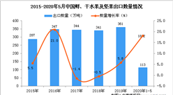 2020年1-5月中国鲜、干水果及坚果出口量为113万吨 同比增长18.2%
