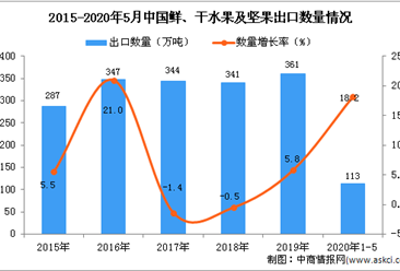 2020年1-5月中國鮮、干水果及堅果出口量為113萬噸 同比增長18.2%